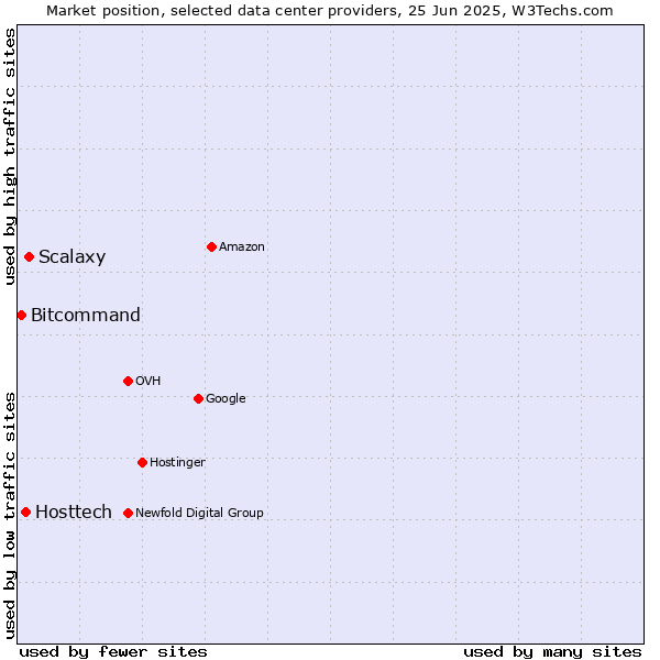 Market position of Scalaxy vs. Hosttech vs. Bitcommand