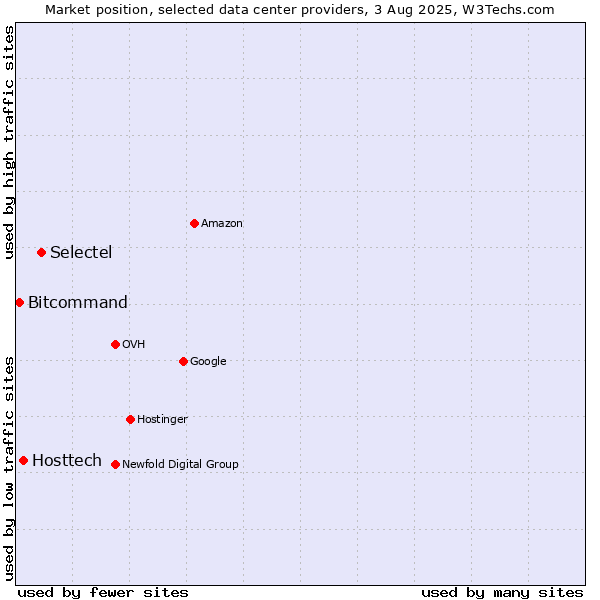 Market position of Selectel vs. Hosttech vs. Bitcommand