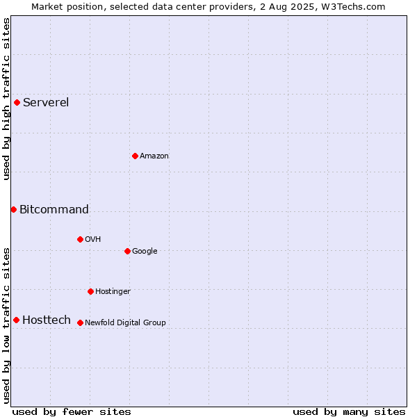 Market position of Serverel vs. Hosttech vs. Bitcommand