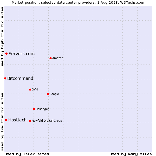 Market position of Servers.com vs. Hosttech vs. Bitcommand