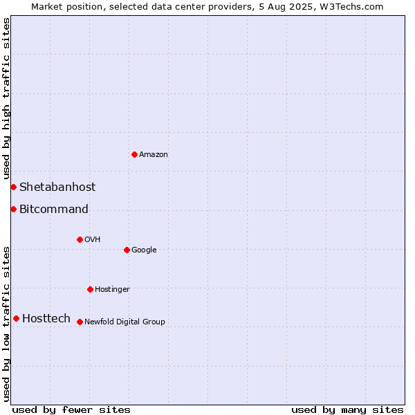 Market position of Hosttech vs. Bitcommand vs. Shetabanhost