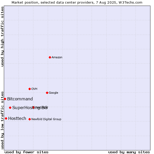 Market position of SuperHosting.BG vs. Hosttech vs. Bitcommand