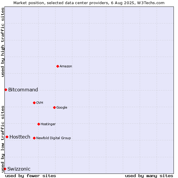 Market position of Hosttech vs. Bitcommand vs. Swizzonic