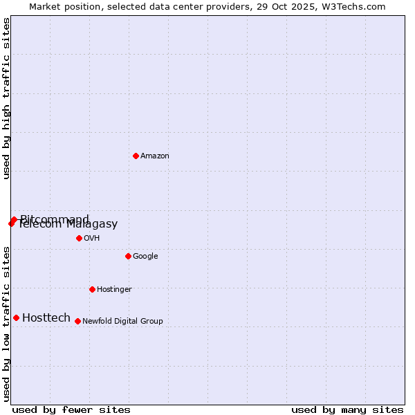 Market position of Hosttech vs. Bitcommand vs. Telecom Malagasy