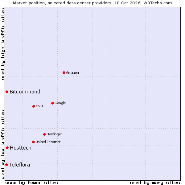 Market position of Hosttech vs. Bitcommand vs. Teleflora
