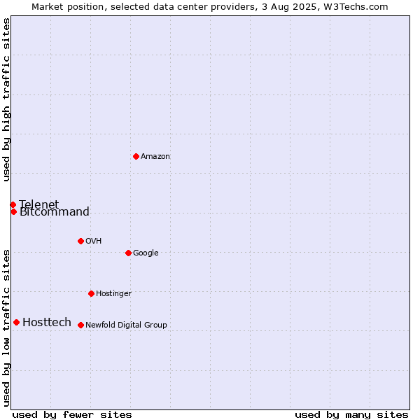 Market position of Hosttech vs. Bitcommand vs. Telenet