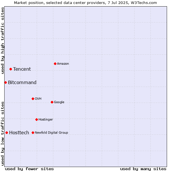 Market position of Tencent vs. Hosttech vs. Bitcommand