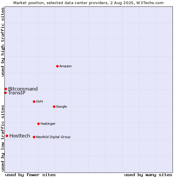 Market position of Hosttech vs. Bitcommand vs. TransIP
