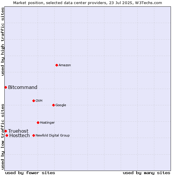 Market position of Hosttech vs. Bitcommand vs. Truehost
