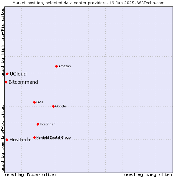 Market position of UCloud vs. Hosttech vs. Bitcommand