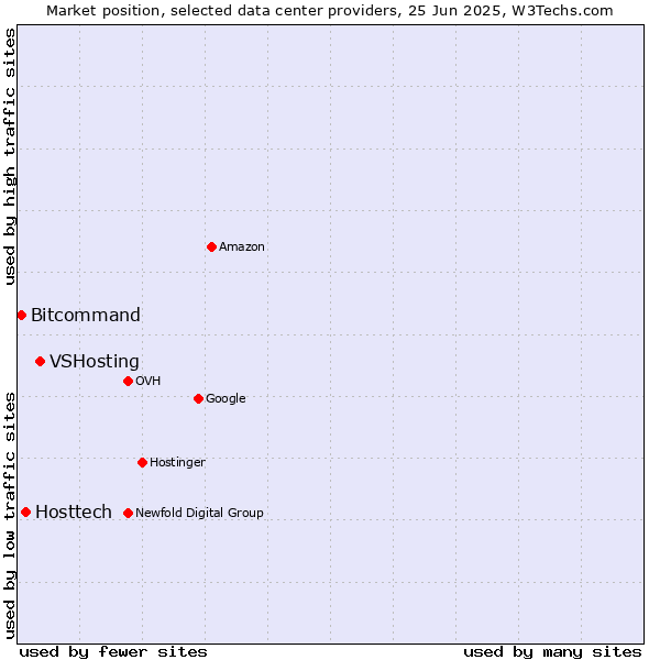 Market position of VSHosting vs. Hosttech vs. Bitcommand
