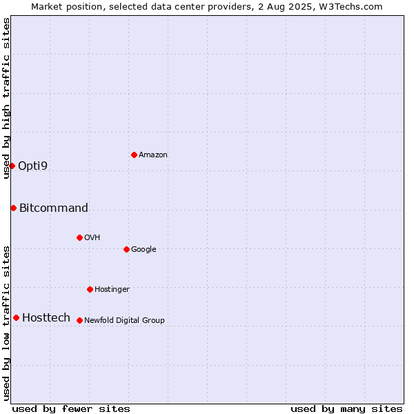 Market position of Hosttech vs. Bitcommand vs. Opti9
