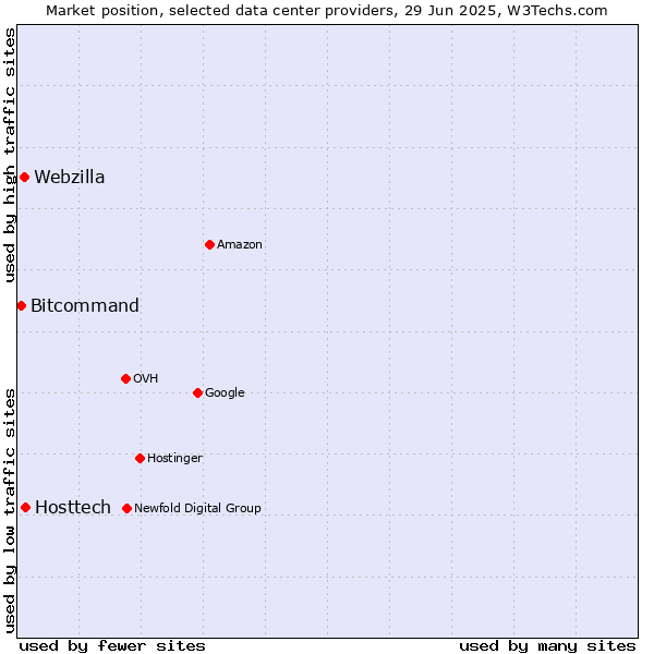 Market position of Hosttech vs. Webzilla vs. Bitcommand