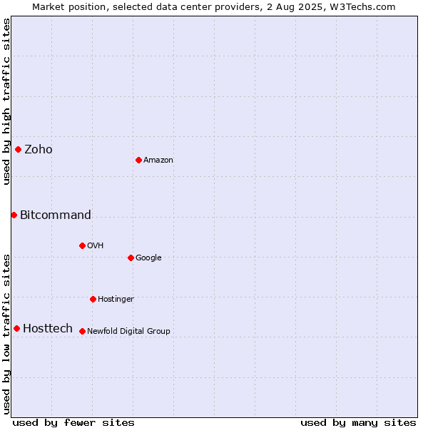 Market position of Zoho vs. Hosttech vs. Bitcommand