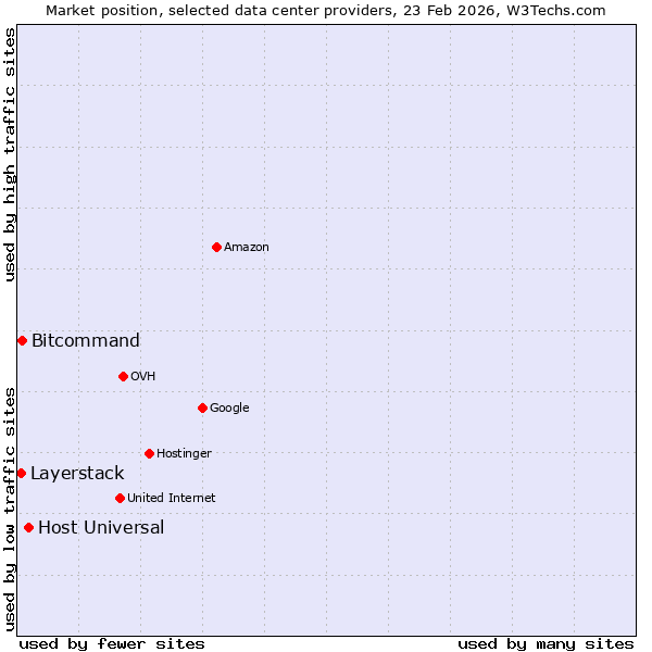 Market position of Host Universal vs. Bitcommand vs. Layerstack