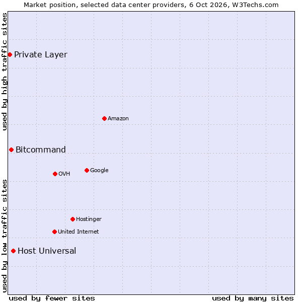 Market position of Host Universal vs. Bitcommand vs. Private Layer