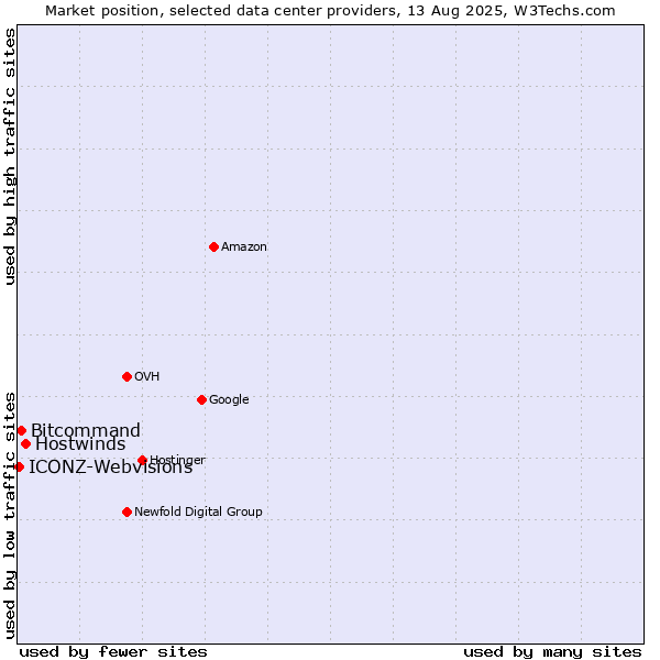 Market position of Hostwinds vs. Bitcommand vs. ICONZ-Webvisions