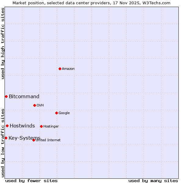 Market position of Hostwinds vs. Bitcommand vs. Key-Systems