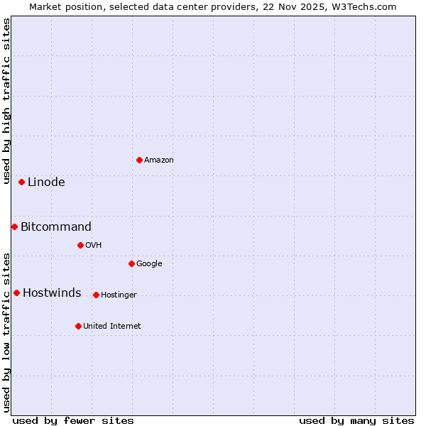 Market position of Linode vs. Hostwinds vs. Bitcommand