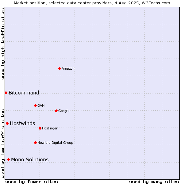 Market position of Mono Solutions vs. Hostwinds vs. Bitcommand
