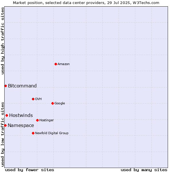 Market position of Hostwinds vs. Bitcommand vs. Namespace