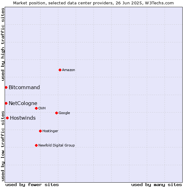 Market position of Hostwinds vs. Bitcommand vs. NetCologne