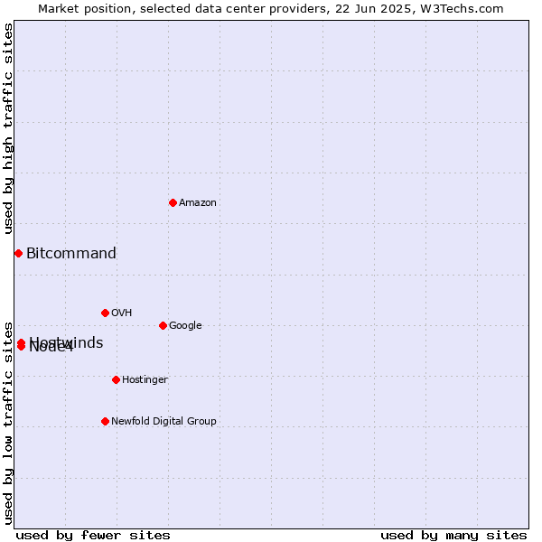 Market position of Hostwinds vs. Node4 vs. Bitcommand