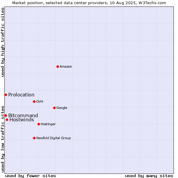 Market position of Hostwinds vs. Bitcommand vs. Prolocation