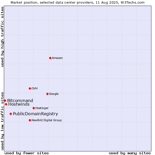 Market position of PublicDomainRegistry vs. Hostwinds vs. Bitcommand