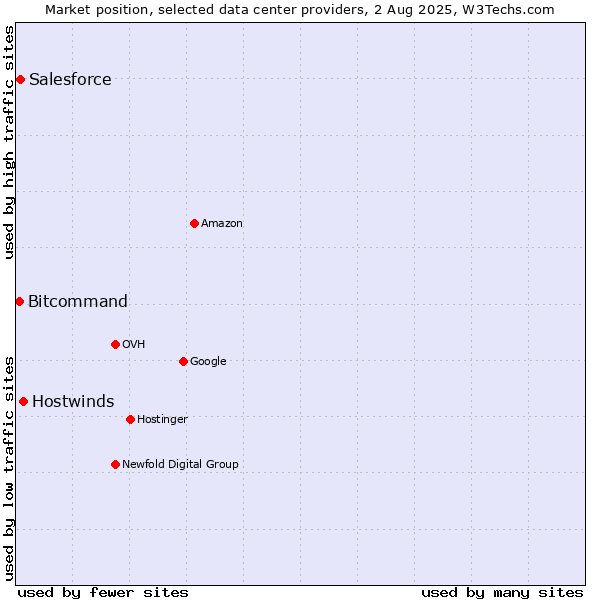 Market position of Hostwinds vs. Salesforce vs. Bitcommand