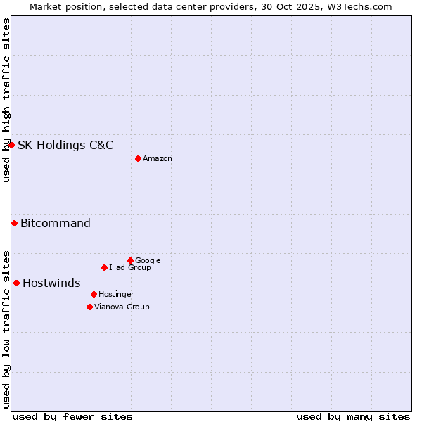 Market position of Hostwinds vs. Bitcommand vs. SK Holdings C&C