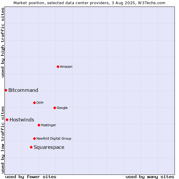 Market position of Squarespace vs. Hostwinds vs. Bitcommand