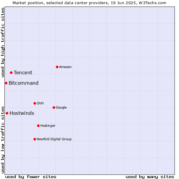 Market position of Tencent vs. Hostwinds vs. Bitcommand