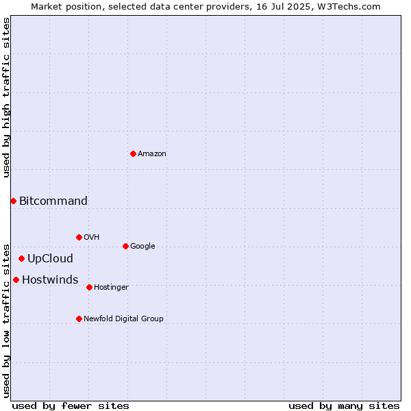 Market position of UpCloud vs. Hostwinds vs. Bitcommand