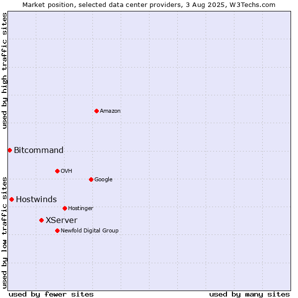 Market position of XServer vs. Hostwinds vs. Bitcommand