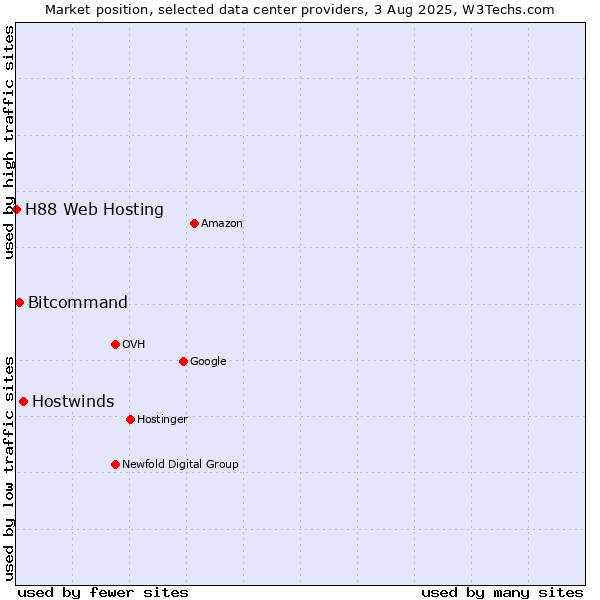 Market position of Hostwinds vs. Bitcommand vs. H88 Web Hosting