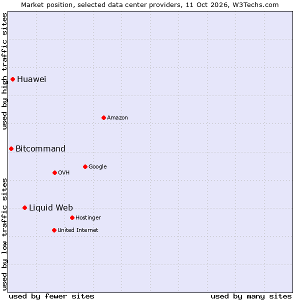 Market position of Liquid Web vs. Huawei vs. Bitcommand