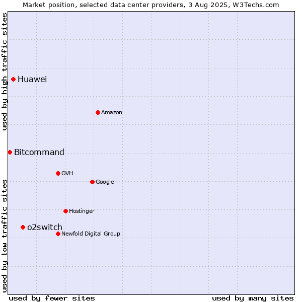 Market position of o2switch vs. Huawei vs. Bitcommand