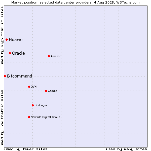 Market position of Oracle vs. Huawei vs. Bitcommand