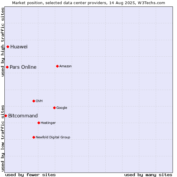 Market position of Huawei vs. Pars Online vs. Bitcommand