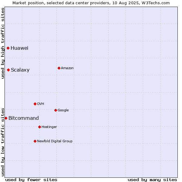 Market position of Scalaxy vs. Huawei vs. Bitcommand
