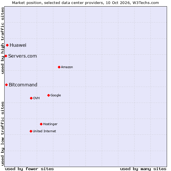 Market position of Huawei vs. Bitcommand vs. Servers.com