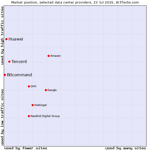 Market position of Tencent vs. Huawei vs. Bitcommand