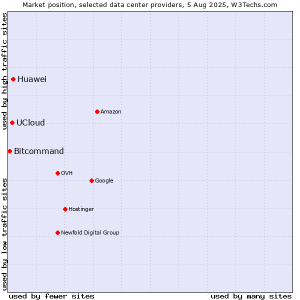 Market position of Huawei vs. UCloud vs. Bitcommand