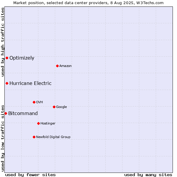 Market position of Hurricane Electric vs. Optimizely vs. Bitcommand