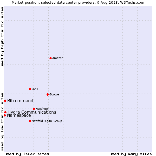 Market position of Hydra Communications vs. Bitcommand vs. Namespace