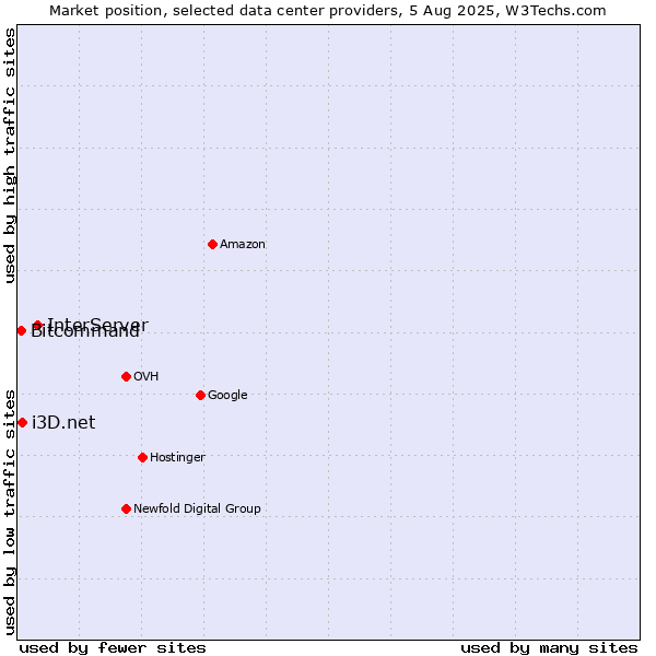 Market position of InterServer vs. i3D.net vs. Bitcommand