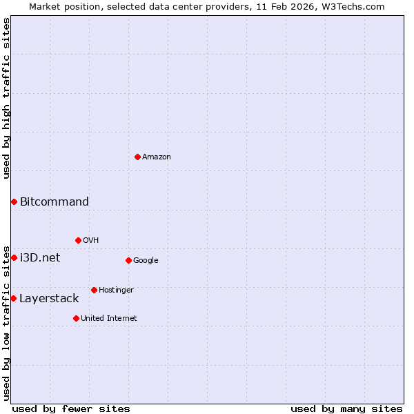 Market position of Bitcommand vs. i3D.net vs. Layerstack