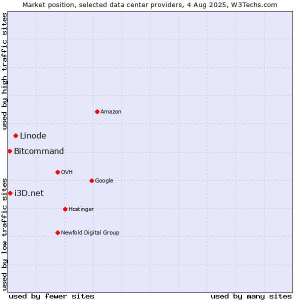 Market position of Linode vs. i3D.net vs. Bitcommand