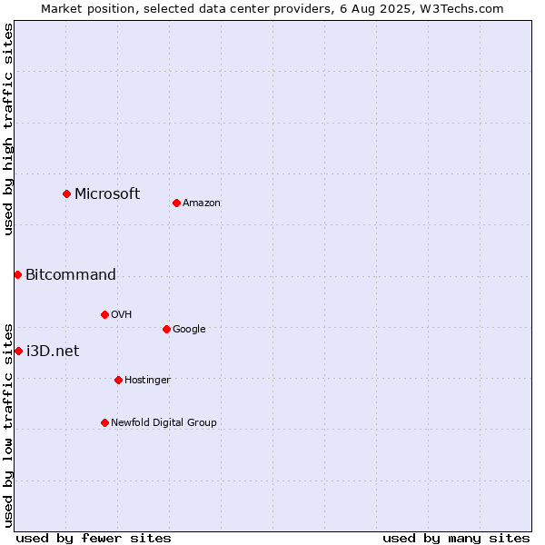 Market position of Microsoft vs. i3D.net vs. Bitcommand